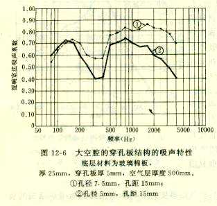 吸声材料与结构整理资料